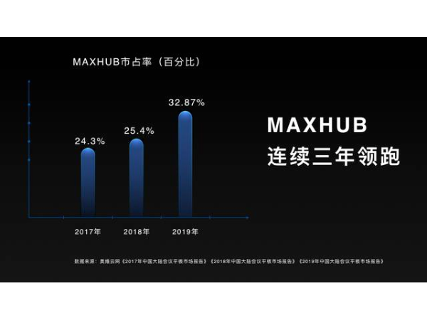 乘新基建之风 MAXHUB瞄准会议平板全球万亿级潜在市场