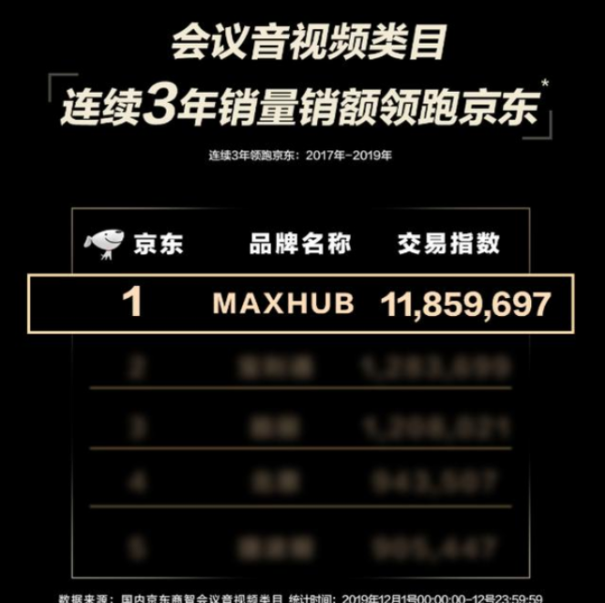 MAXHUB蝉联市场销量及保有量第一