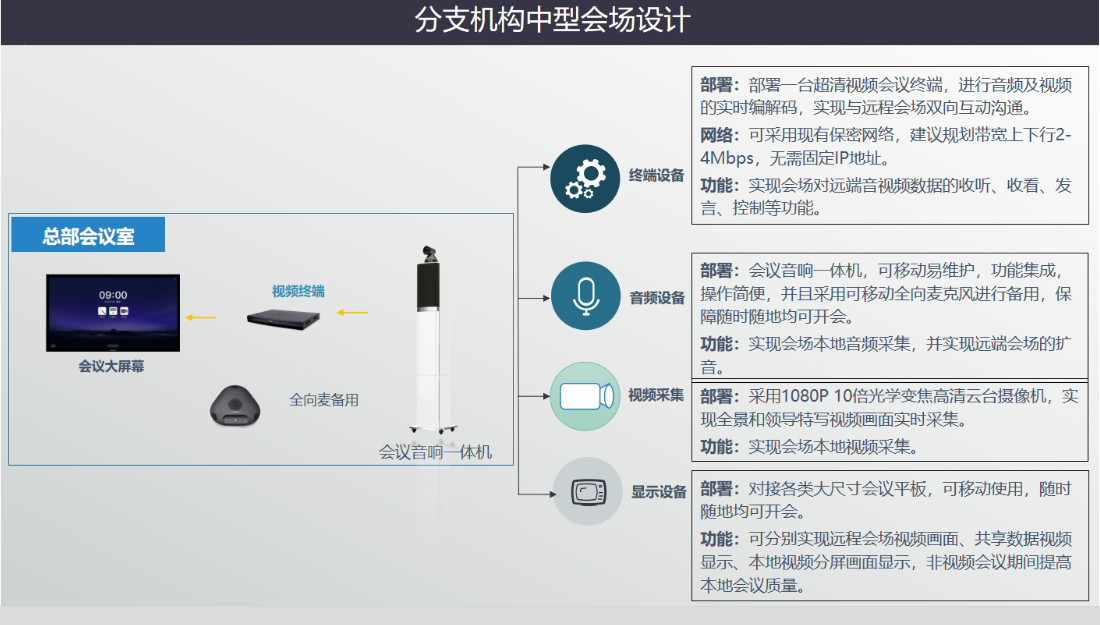 私有云视频会议方案