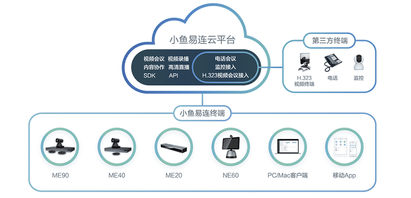 小鱼易连“云+端”解决方案