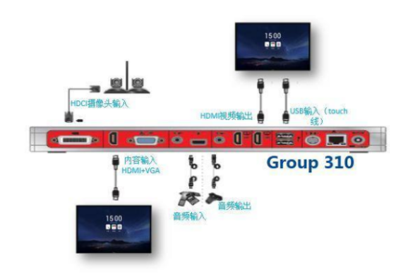 宝利通（Group310为例）设备外部接口与MAXHUB连接图