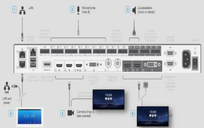 思科（SX80为例）设备外部接口与MAXHUB的连接图