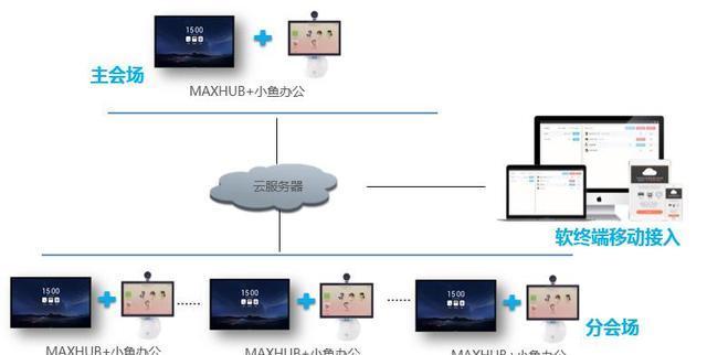 MAXHUB与小鱼办公设备的组网