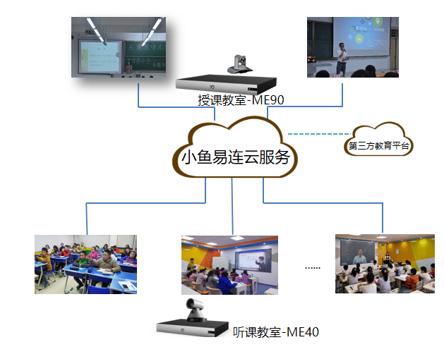 小鱼易连双师课堂部署