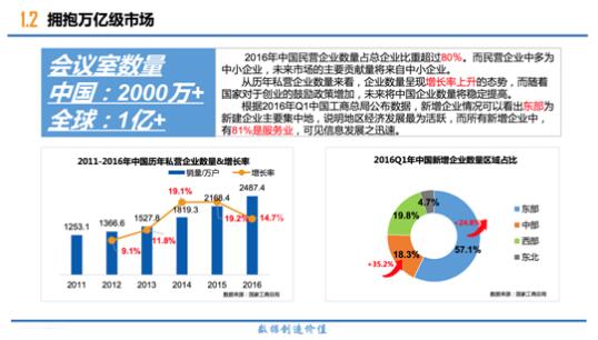 万亿级会议市场，行业发展前景广阔