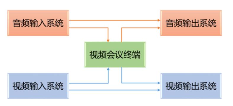 完整的视频会议室