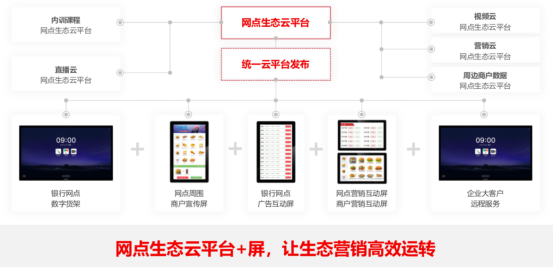 网点数字化生态圈