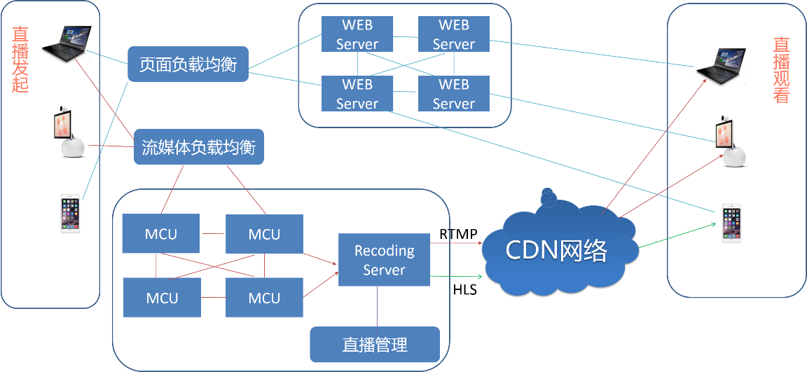 小鱼直播采用独一无二的技术方案