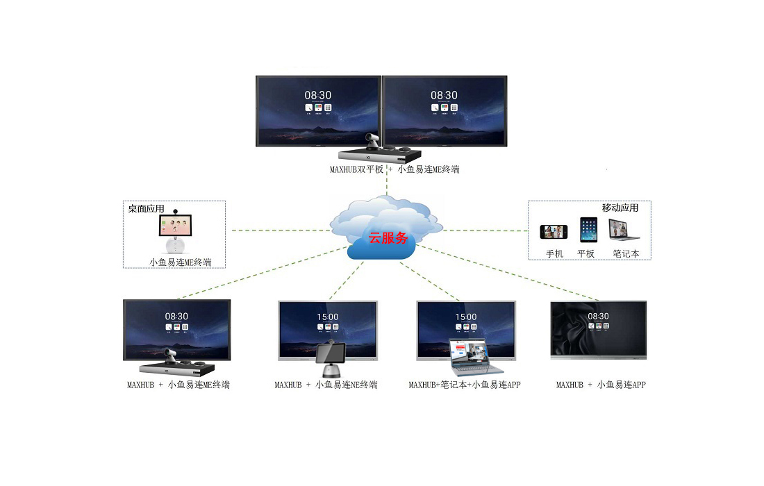 MAXHUB+小鱼易连，视频会议系统配置方案