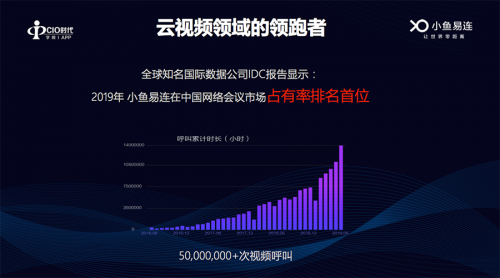 小鱼易连在中国网络会议市场的占有率排名首位