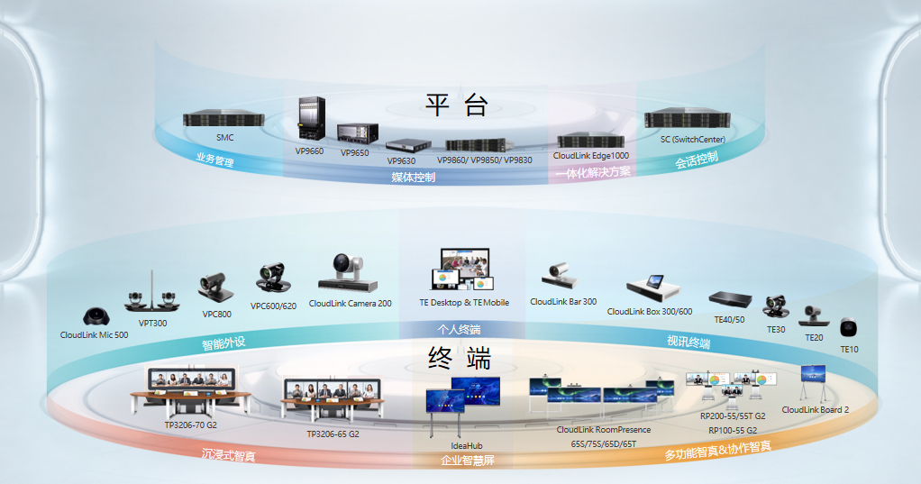 华为实现WeLink、端、云协同、软硬一体的会议解决方案