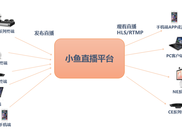 直播用什么设备比较好？推荐小鱼易连