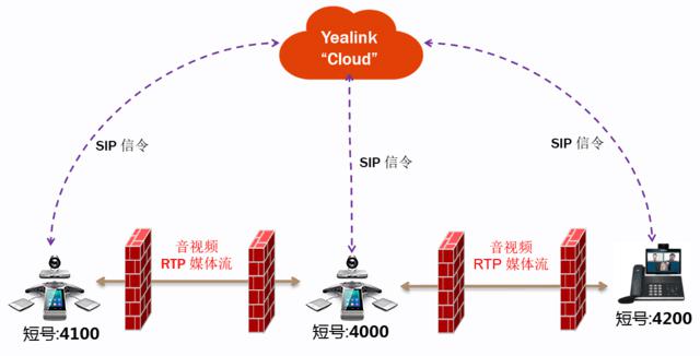 亿联视频会议产品实现防火墙智能穿透