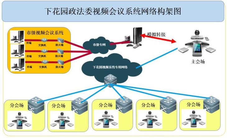 下花园政法委视频会议系统网络构架图