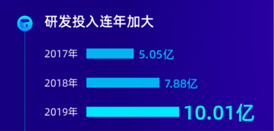 强大的技术实力