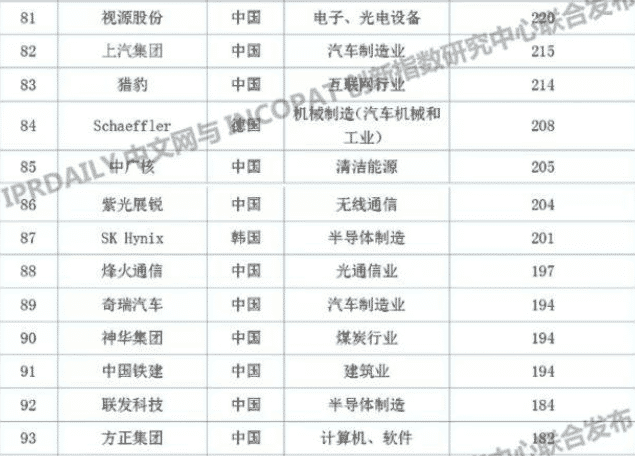 2019上半年企业发明授权专利排行榜