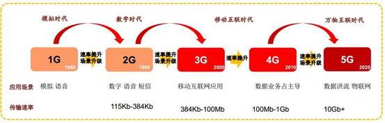 5G网络