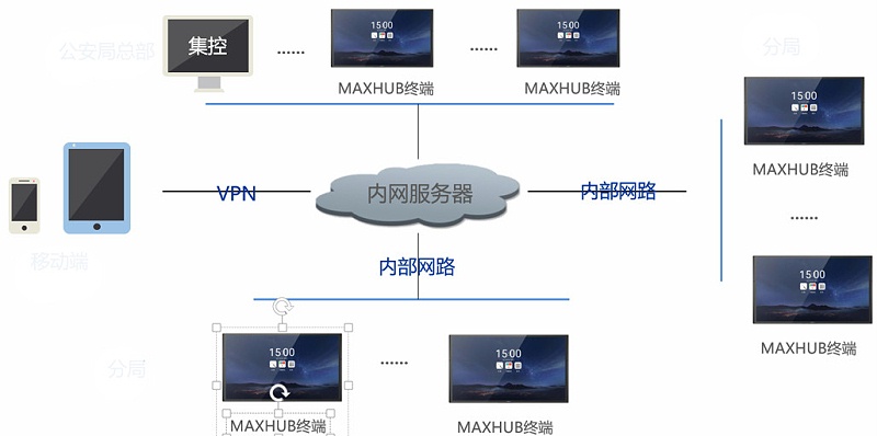 会议平板能私有云部署