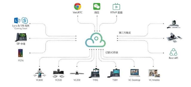 亿联云视讯兼容任何的音视频系统