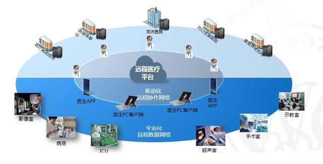 远程医疗协作平台示意图