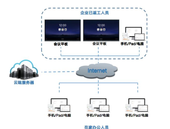 跨区视频会议